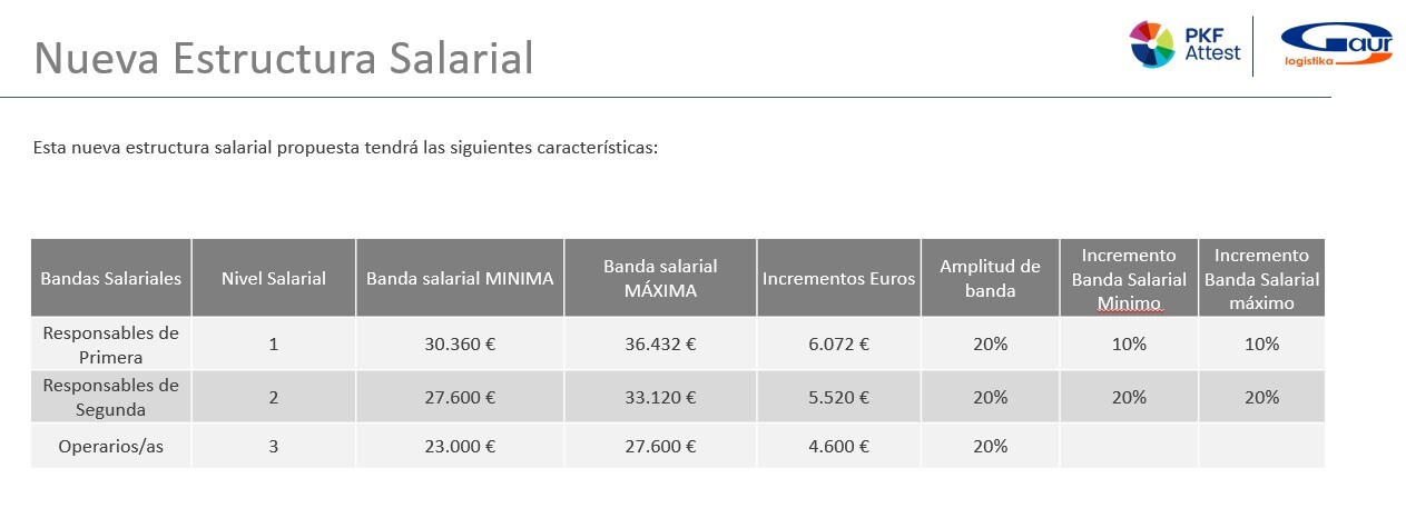 Diseño de la política salarial fija