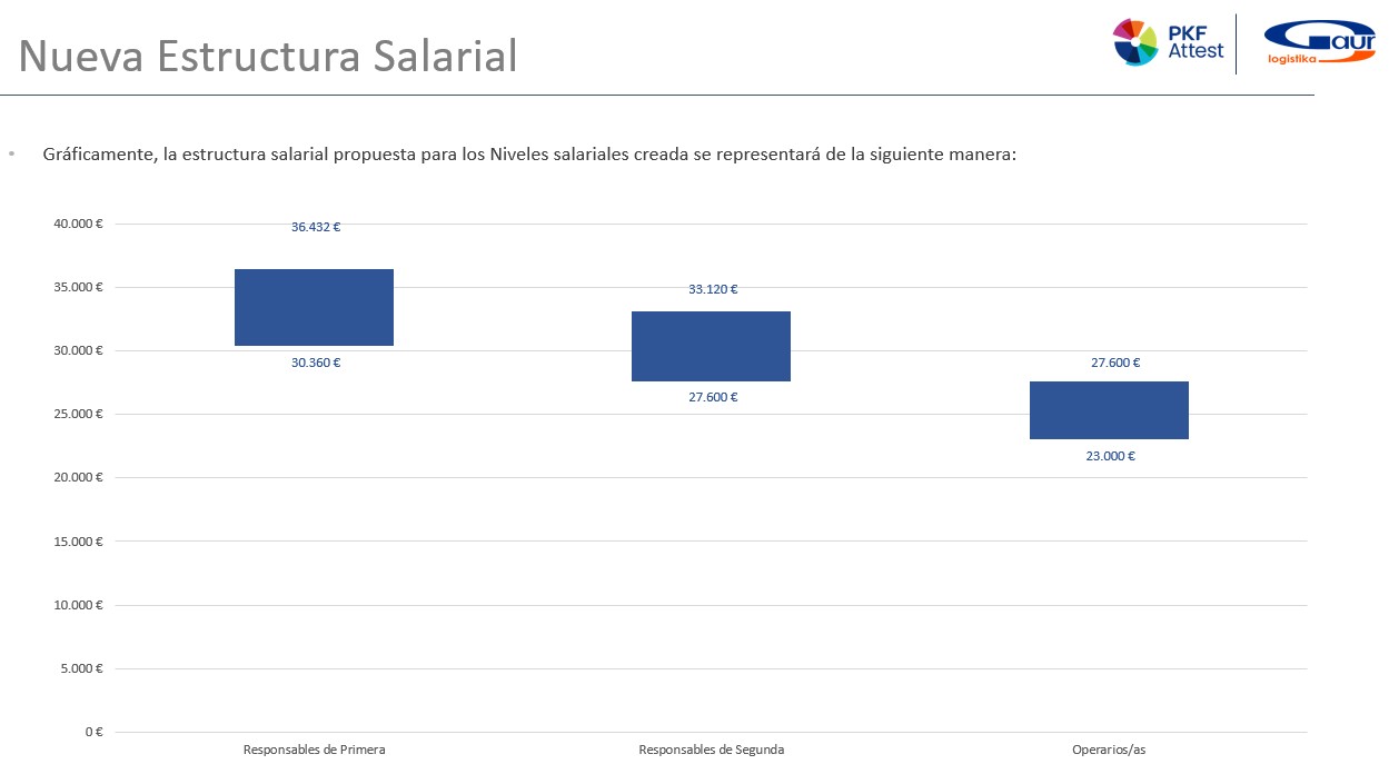 Diseño de la política salarial fija