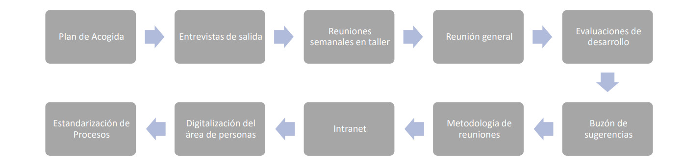 Plan de comunciación interna
