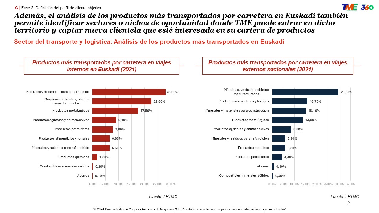 Identificación de acciones comerciales innovadoras