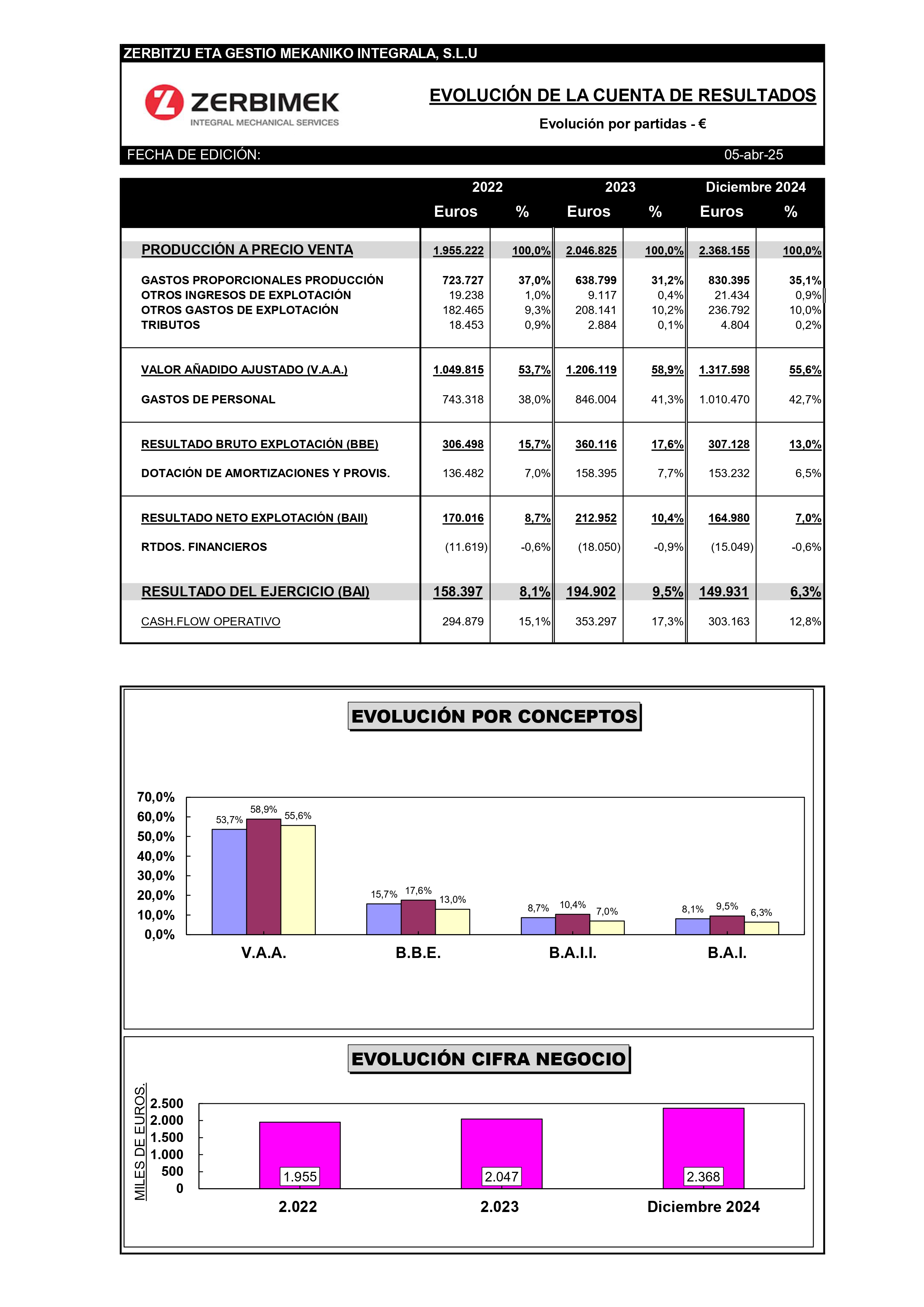 Revisión del cuadro de mando y seguimiento de indicadores